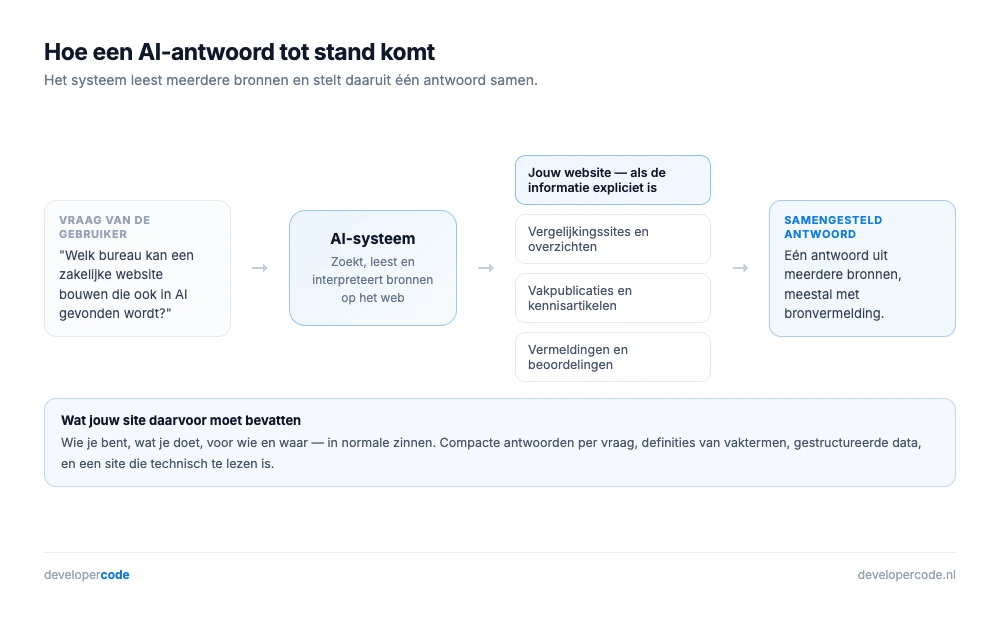 Hoe AI Search een antwoord samenstelt uit bronnen op het web en welke informatie daarvoor nodig is